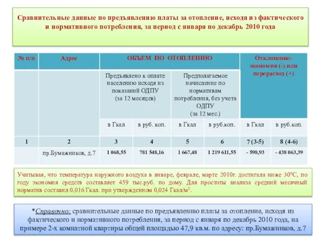 Сравнительные данные по предъявлению платы за отопление, исходя из фактического и нормативного