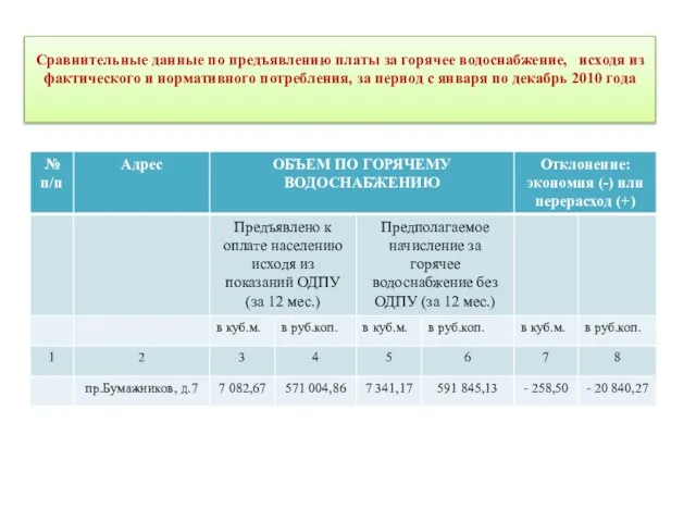 Сравнительные данные по предъявлению платы за горячее водоснабжение, исходя из фактического и