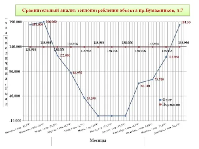 Сравнительный анализ теплопотребления объекта пр.Бумажников, д.7