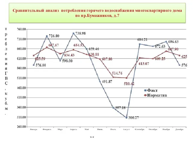 Сравнительный анализ потребления горячего водоснабжения многоквартирного дома по пр.Бумажников, д.7