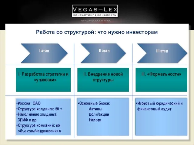 Работа со структурой: что нужно инвесторам Разработка стратегии и «упаковки» III. «Формальности»