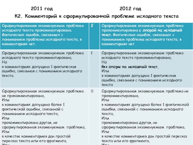 2011 год 2012 год К2. Комментарий к сформулированной проблеме исходного текста