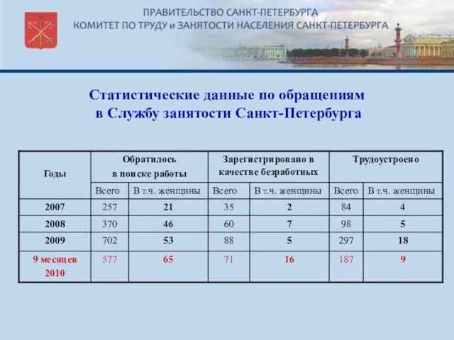 Статистические данные по обращениям в Службу занятости Санкт-Петербурга