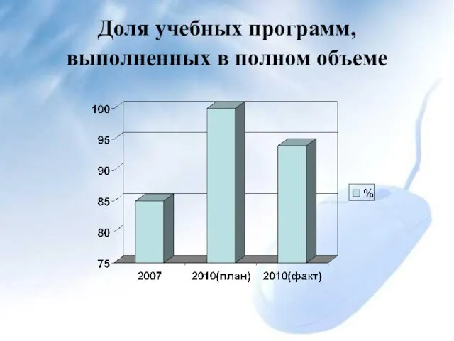 Доля учебных программ, выполненных в полном объеме