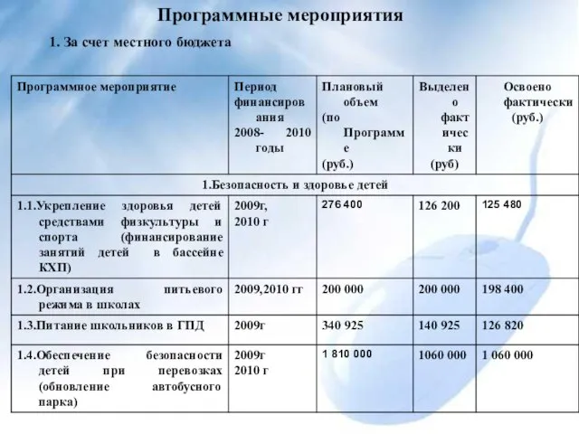 Программные мероприятия 1. За счет местного бюджета