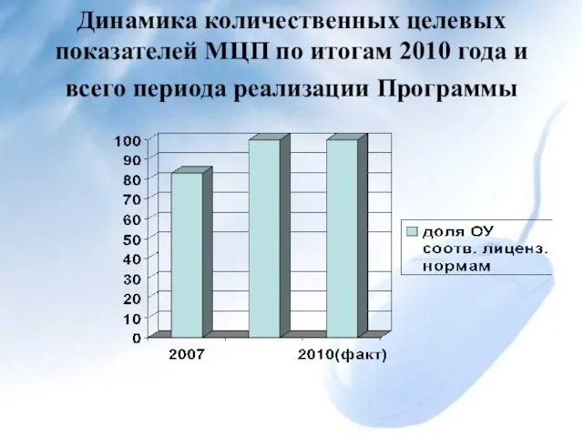 Динамика количественных целевых показателей МЦП по итогам 2010 года и всего периода реализации Программы