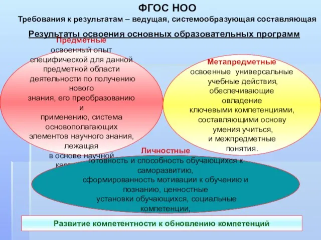 Предметные освоенный опыт специфической для данной предметной области деятельности по получению нового