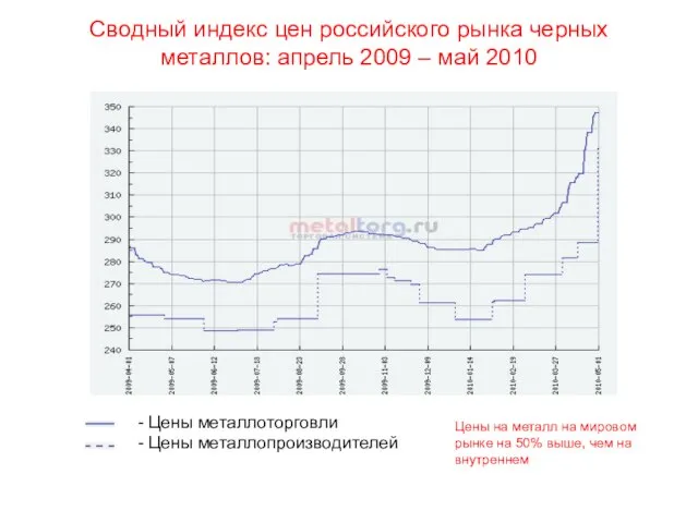 Сводный индекс цен российского рынка черных металлов: апрель 2009 – май 2010