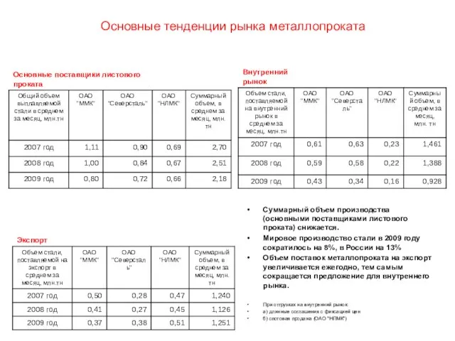 Суммарный объем производства (основными поставщиками листового проката) снижается. Мировое производство стали в