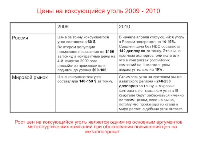 Цены на коксующийся уголь 2009 - 2010 Рост цен на коксующийся уголь