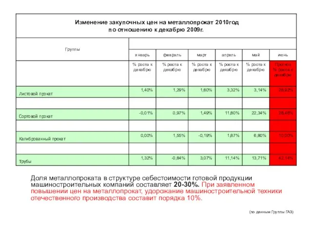 Доля металлопроката в структуре себестоимости готовой продукции машиностроительных компаний составляет 20-30%. При