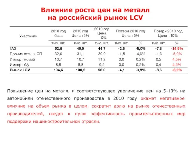 Влияние роста цен на металл на российский рынок LCV Повышение цен на