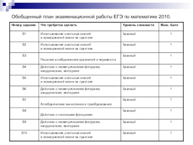 Обобщенный план экзаменационной работы ЕГЭ по математике 2010.