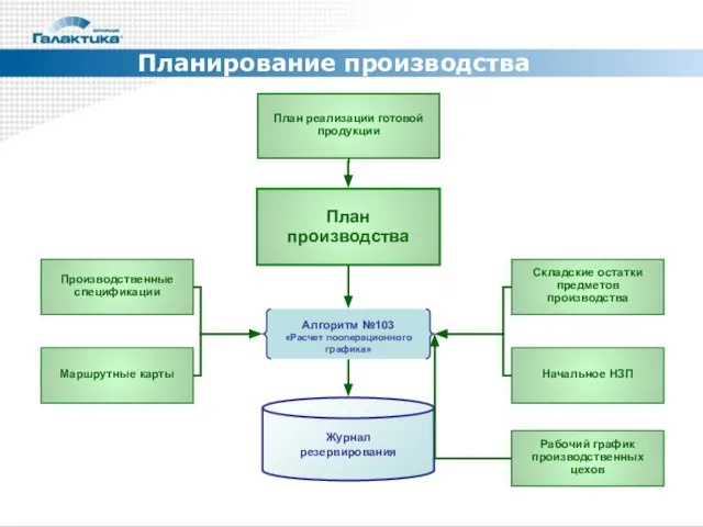 Планирование производства План производства План реализации готовой продукции Журнал резервирования Алгоритм №103