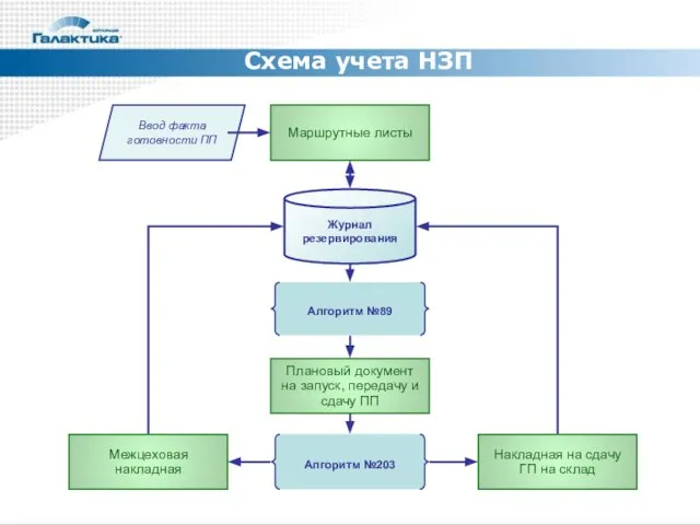 Схема учета НЗП Маршрутные листы Журнал резервирования Плановый документ на запуск, передачу