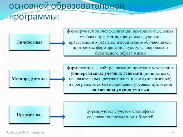 Планируемые результаты освоения основной образовательной программы: Личностные Метапредметные Предметные формируются за счёт