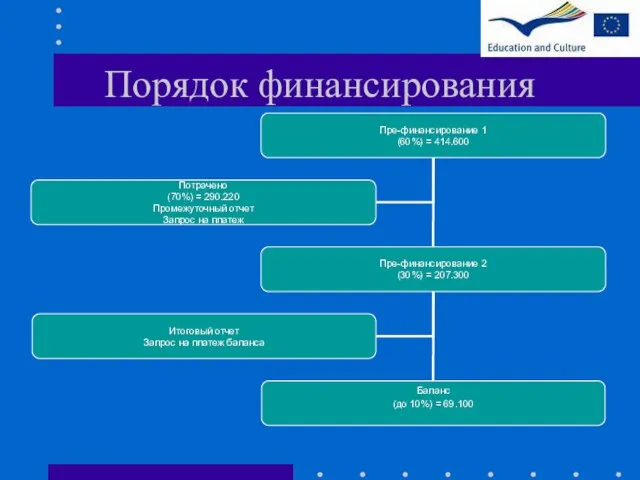 Порядок финансирования