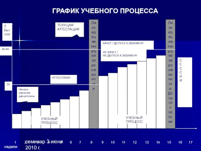 семинар 3 июня 2010 г. ГРАФИК УЧЕБНОГО ПРОЦЕССА