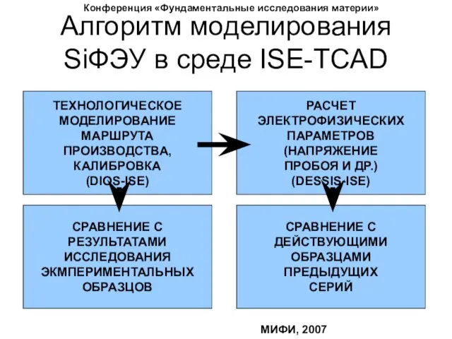 Алгоритм моделирования SiФЭУ в среде ISE-TCAD МИФИ, 2007 Конференция «Фундаментальные исследования материи»