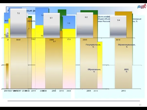 . . Неэффективные расходы Доля неэффективных расходов в сферах в общем объеме
