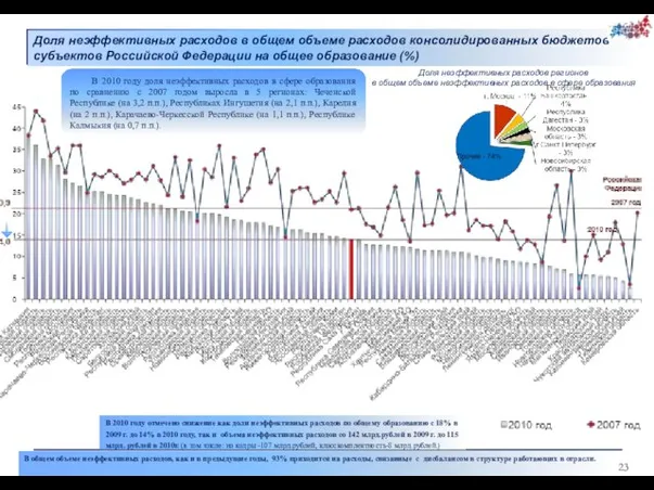 В 2010 году отмечено снижение как доли неэффективных расходов по общему образованию