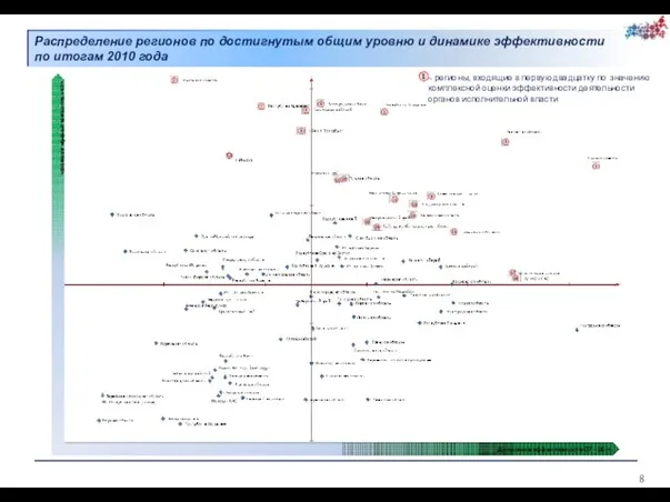 Распределение регионов по достигнутым общим уровню и динамике эффективности по итогам 2010 года