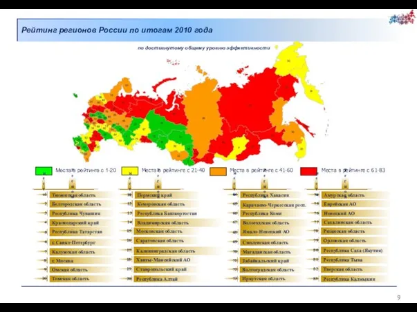 Рейтинг регионов России по итогам 2010 года по достигнутому общему уровню эффективности