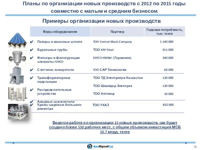 Планы по организации новых производств с 2012 по 2015 годы совместно с
