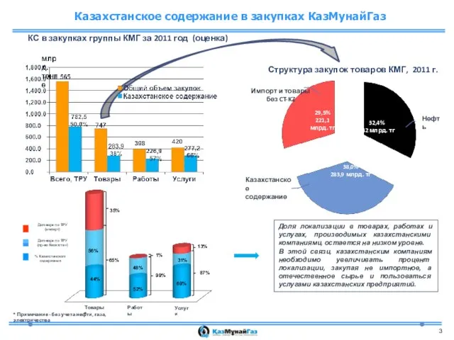 Импорт и товары без CT-KZ Казахстанское содержание в закупках КазМунайГаз КС в