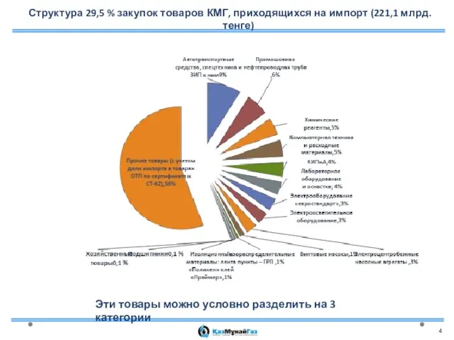 Структура 29,5 % закупок товаров КМГ, приходящихся на импорт (221,1 млрд. тенге)