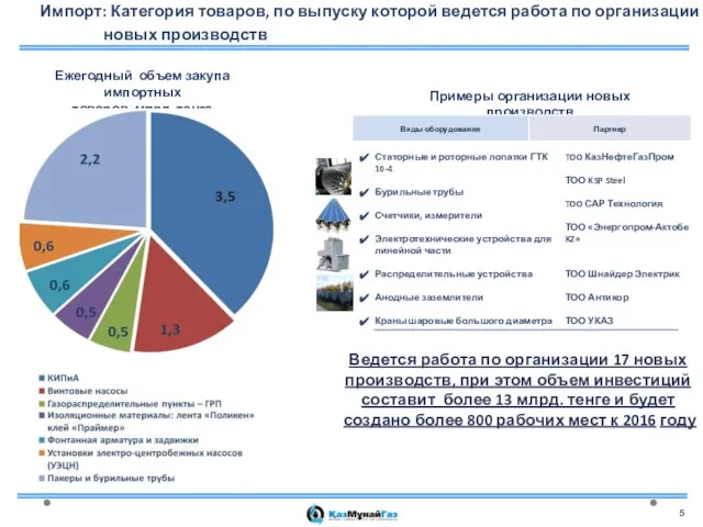 Ежегодный объем закупа импортных товаров, млрд. тенге Импорт: Категория товаров, по выпуску