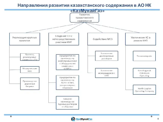 Направления развития казахстанского содержания в АО НК «КазМунайГаз»