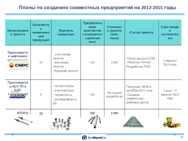 Планы по созданию совместных предприятий на 2012-2015 годы