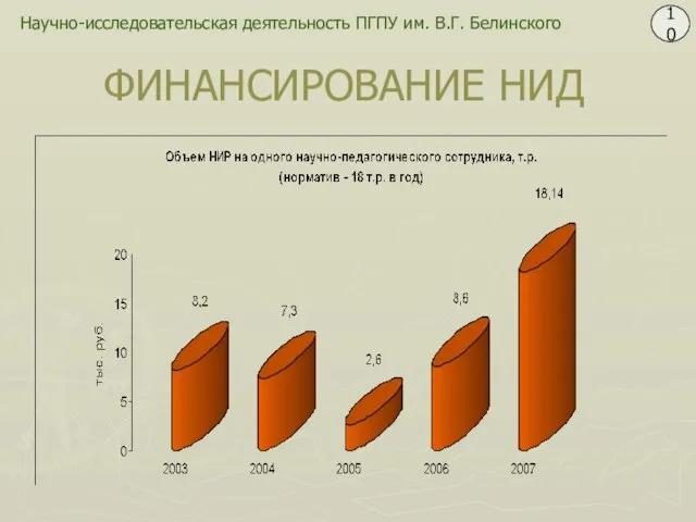 Научно-исследовательская деятельность ПГПУ им. В.Г. Белинского 10 ФИНАНСИРОВАНИЕ НИД