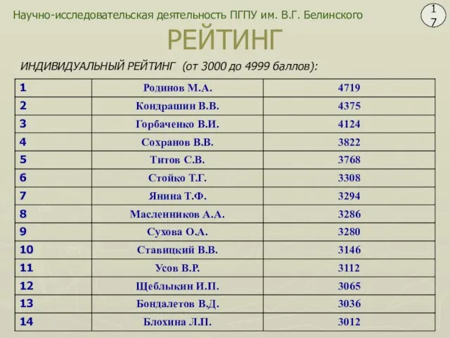 Научно-исследовательская деятельность ПГПУ им. В.Г. Белинского 17 РЕЙТИНГ ИНДИВИДУАЛЬНЫЙ РЕЙТИНГ (от 3000 до 4999 баллов):