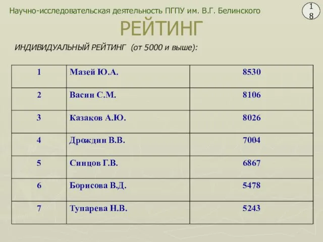 Научно-исследовательская деятельность ПГПУ им. В.Г. Белинского 18 РЕЙТИНГ ИНДИВИДУАЛЬНЫЙ РЕЙТИНГ (от 5000 и выше):