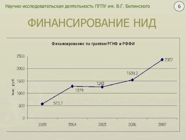 Научно-исследовательская деятельность ПГПУ им. В.Г. Белинского 6 ФИНАНСИРОВАНИЕ НИД