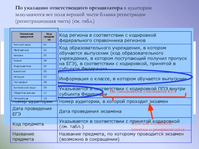 По указанию ответственного организатора в аудитории заполняются все поля верхней части бланка