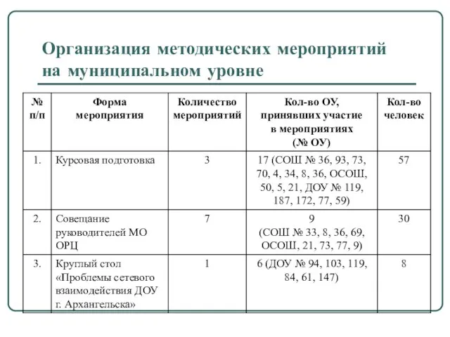 Организация методических мероприятий на муниципальном уровне