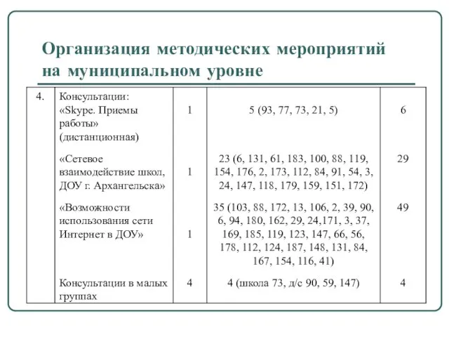 Организация методических мероприятий на муниципальном уровне