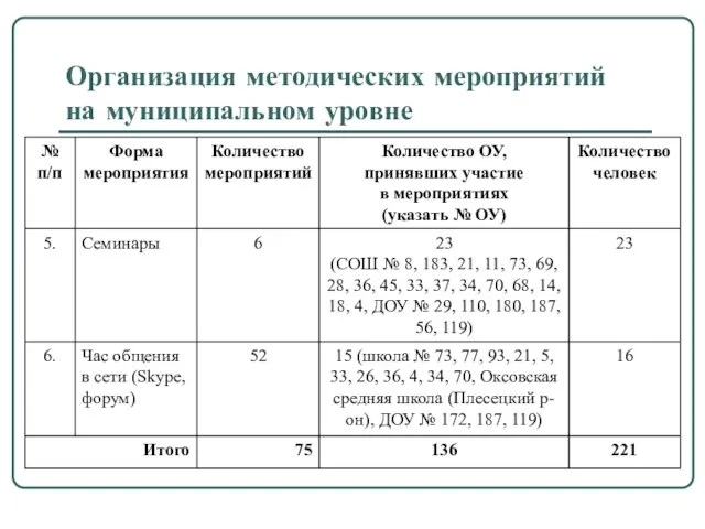 Организация методических мероприятий на муниципальном уровне