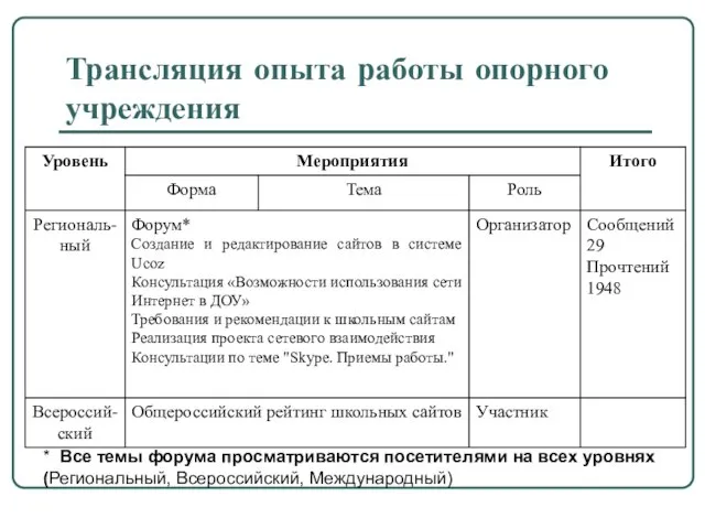 Трансляция опыта работы опорного учреждения * Все темы форума просматриваются посетителями на