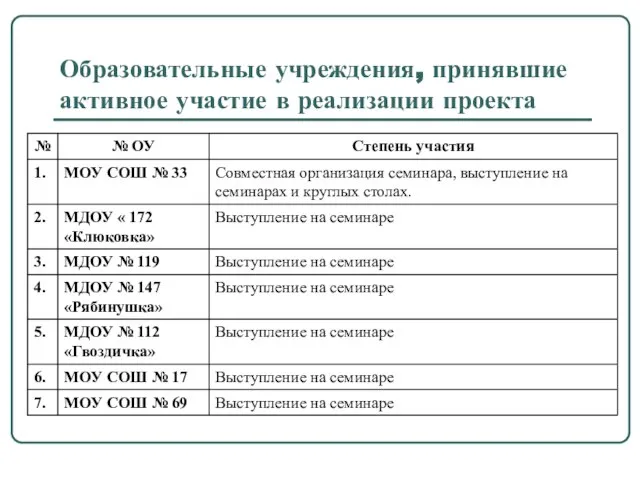 Образовательные учреждения, принявшие активное участие в реализации проекта