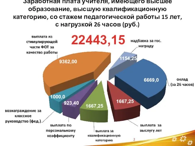 Заработная плата учителя, имеющего высшее образование, высшую квалификационную категорию, со стажем педагогической