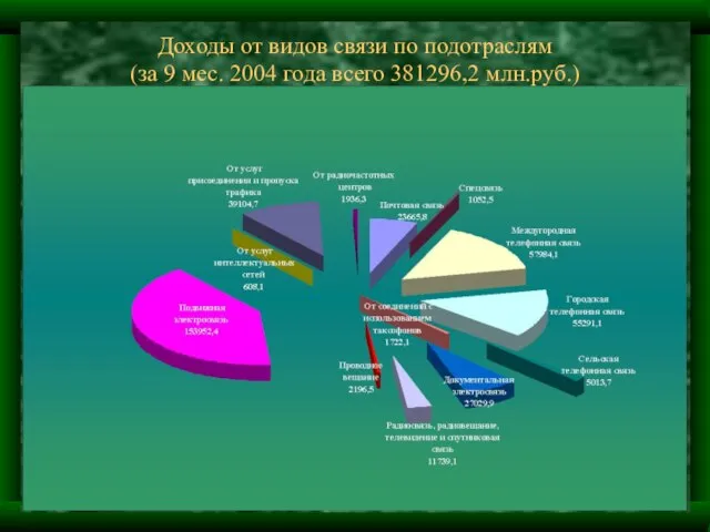 Доходы от видов связи по подотраслям (за 9 мес. 2004 года всего 381296,2 млн.руб.)