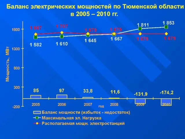 Баланс электрических мощностей по Тюменской области в 2005 – 2010 гг.