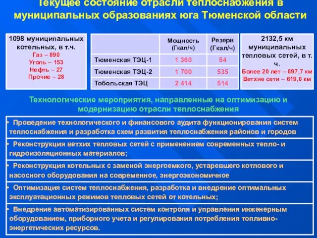 Текущее состояние отрасли теплоснабжения в муниципальных образованиях юга Тюменской области 1098 муниципальных