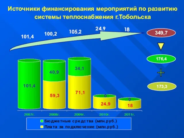 Источники финансирования мероприятий по развитию системы теплоснабжения г.Тобольска 101,4 100,2 105,2 24,9 18 176,4 173,3 349,7