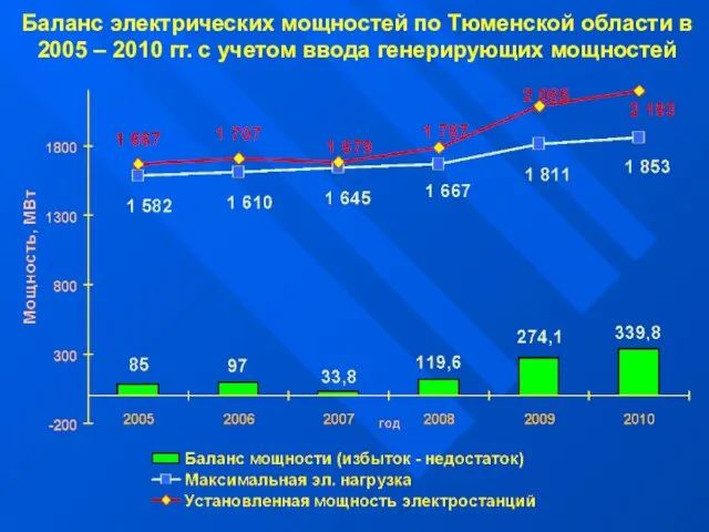 Баланс электрических мощностей по Тюменской области в 2005 – 2010 гг. с учетом ввода генерирующих мощностей