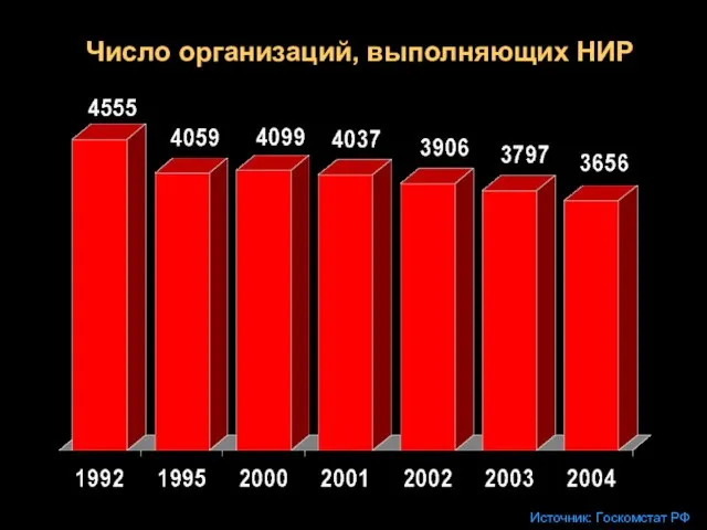 Число организаций, выполняющих НИР Источник: Госкомстат РФ